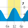 Haig Point tide chart for Thursday, November 7, 2024