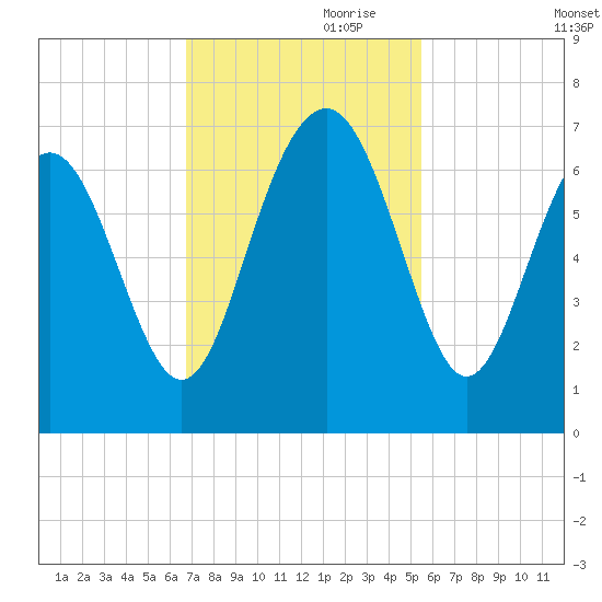 Haig Point tide chart for Friday, November 8, 2024