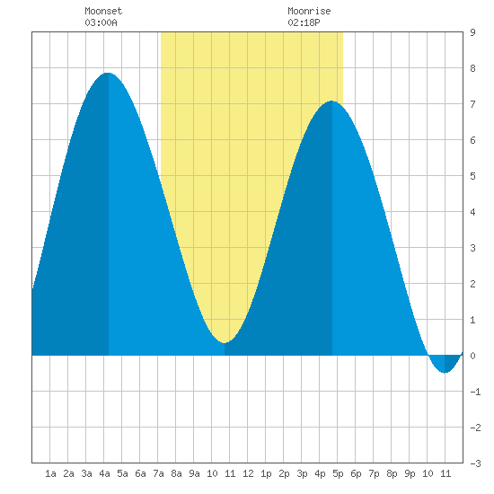 Haig Point tide chart for Wednesday, December 11, 2024