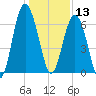 Haig Point tide chart for Friday, December 13, 2024