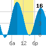 Haig Point tide chart for Monday, December 16, 2024