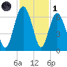 Haig Point tide chart for Sunday, December 1, 2024
