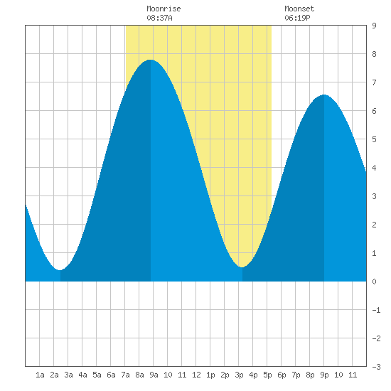 Haig Point tide chart for Monday, December 2, 2024