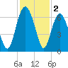 Haig Point tide chart for Monday, December 2, 2024