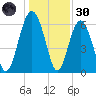 Haig Point tide chart for Monday, December 30, 2024
