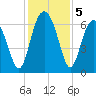 Haig Point tide chart for Thursday, December 5, 2024