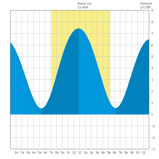 Haig Point tide chart for Friday, December 6, 2024
