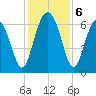 Haig Point tide chart for Friday, December 6, 2024