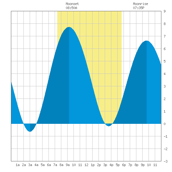 Haig Point tide chart for Wednesday, January 15, 2025