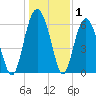 Haig Point tide chart for Wednesday, January 1, 2025