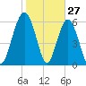 Haig Point tide chart for Monday, January 27, 2025