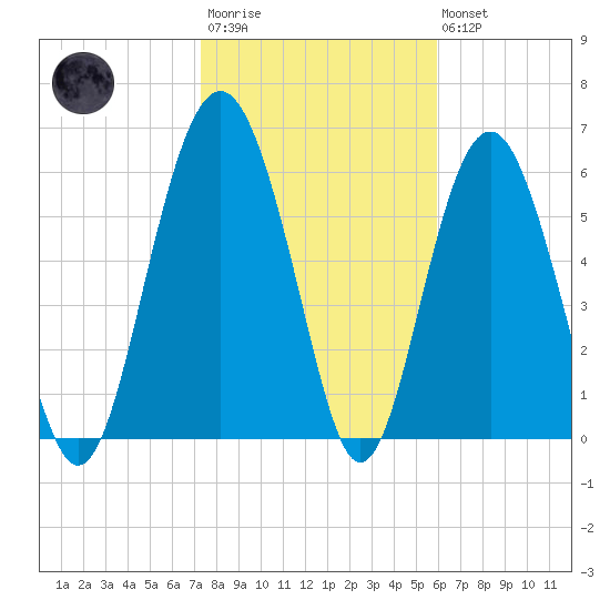 Haig Point tide chart for Wednesday, January 29, 2025