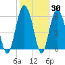 Haig Point tide chart for Thursday, January 30, 2025