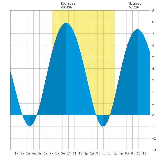 Haig Point tide chart for Friday, January 31, 2025