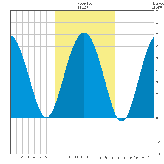 Haig Point tide chart for Sunday, January 5, 2025