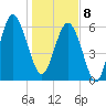 Haig Point tide chart for Wednesday, January 8, 2025