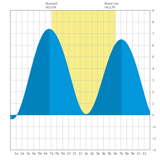 Haig Point tide chart for Monday, February 10, 2025