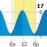 Haig Point tide chart for Monday, February 17, 2025