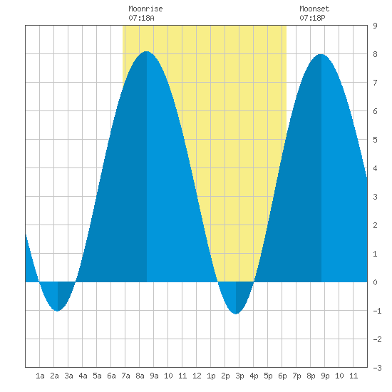 Haig Point tide chart for Friday, February 28, 2025