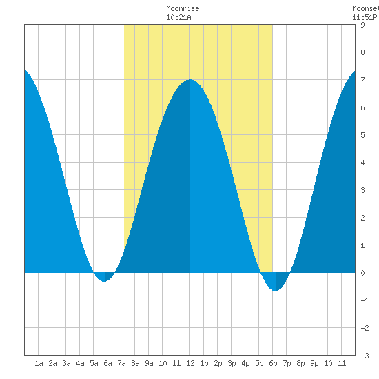 Haig Point tide chart for Monday, February 3, 2025