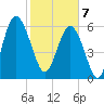 Haig Point tide chart for Friday, February 7, 2025