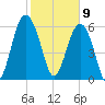 Haig Point tide chart for Sunday, February 9, 2025