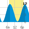 Haig Point tide chart for Wednesday, March 12, 2025