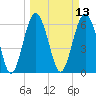 Haig Point tide chart for Thursday, March 13, 2025
