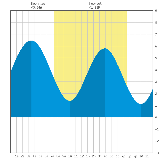 Haig Point tide chart for Sunday, March 23, 2025