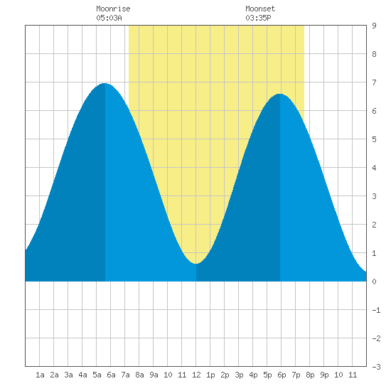 Haig Point tide chart for Tuesday, March 25, 2025