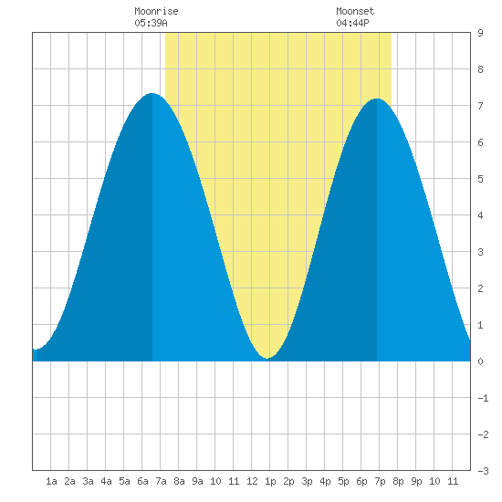 Haig Point tide chart for Wednesday, March 26, 2025