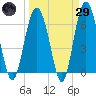 Haig Point tide chart for Saturday, March 29, 2025