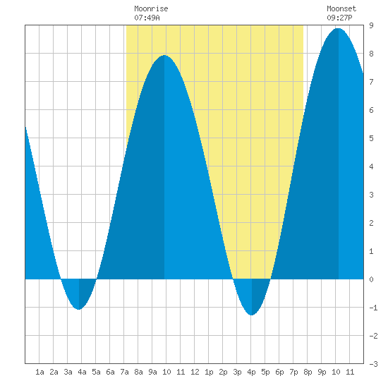 Haig Point tide chart for Sunday, March 30, 2025