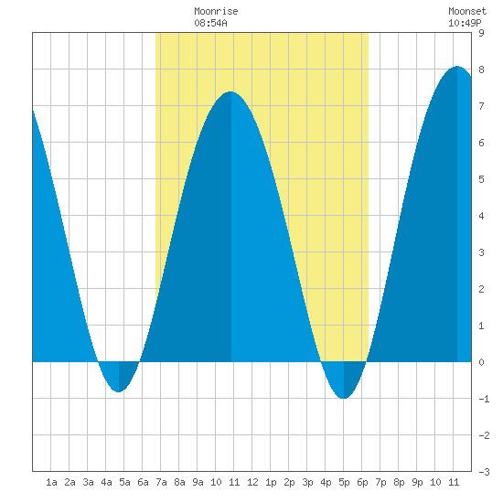 Haig Point tide chart for Monday, March 3, 2025