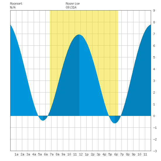 Haig Point tide chart for Tuesday, March 4, 2025