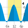 Haig Point tide chart for Tuesday, March 4, 2025