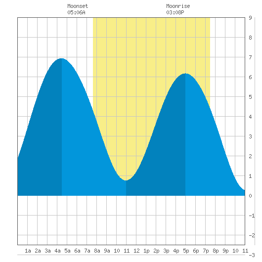Haig Point tide chart for Sunday, March 9, 2025