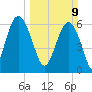 Haig Point tide chart for Sunday, March 9, 2025