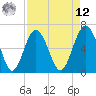 Haig Point tide chart for Saturday, April 12, 2025