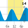 Haig Point tide chart for Monday, April 14, 2025