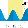Haig Point tide chart for Wednesday, April 16, 2025