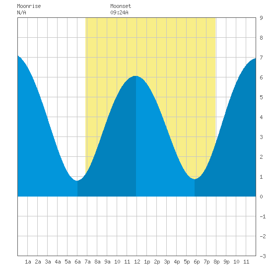 Haig Point tide chart for Thursday, April 17, 2025