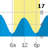 Haig Point tide chart for Thursday, April 17, 2025