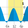Haig Point tide chart for Tuesday, April 1, 2025