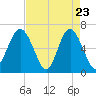 Haig Point tide chart for Wednesday, April 23, 2025