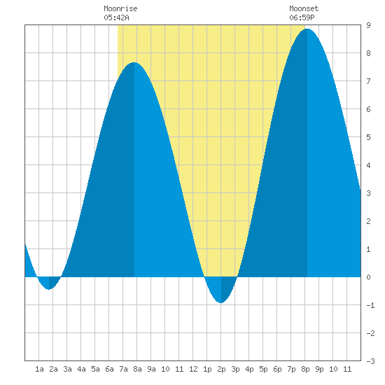 Haig Point tide chart for Saturday, April 26, 2025