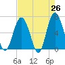 Haig Point tide chart for Saturday, April 26, 2025