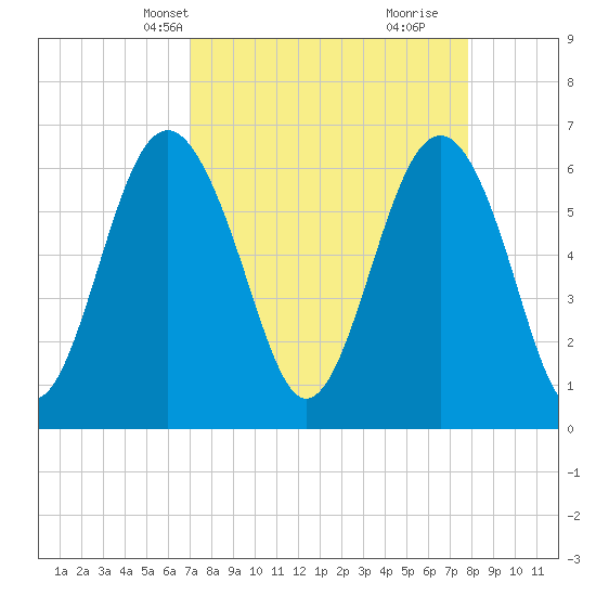 Haig Point tide chart for Tuesday, April 8, 2025