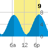 Haig Point tide chart for Wednesday, April 9, 2025