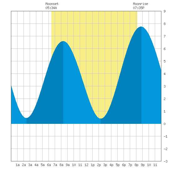 Haig Point tide chart for Sunday, May 11, 2025
